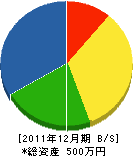 藤田塗装 貸借対照表 2011年12月期