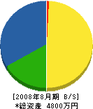 岡本組 貸借対照表 2008年8月期