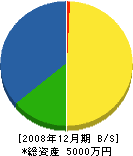 広田木工所 貸借対照表 2008年12月期