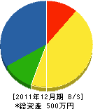 庄孝建設 貸借対照表 2011年12月期