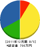 福沢建設 貸借対照表 2011年12月期