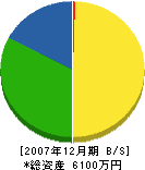 黒田造園 貸借対照表 2007年12月期