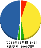 藤村建設 貸借対照表 2011年12月期