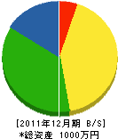 山田工務店 貸借対照表 2011年12月期