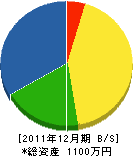 下田工務店 貸借対照表 2011年12月期