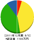 古川設備 貸借対照表 2011年12月期