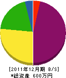 松和園 貸借対照表 2011年12月期