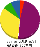 曽根工務店 貸借対照表 2011年12月期