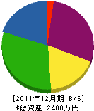 松栄 貸借対照表 2011年12月期