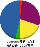 福田電設 貸借対照表 2008年5月期