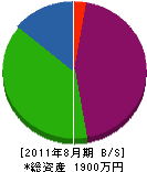 岩本工作所 貸借対照表 2011年8月期