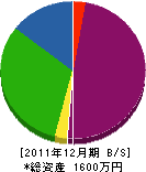 福田水道店 貸借対照表 2011年12月期