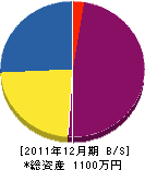 遠藤管工事 貸借対照表 2011年12月期