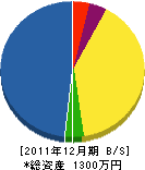 松岡重機 貸借対照表 2011年12月期
