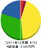 古川建築 貸借対照表 2011年12月期