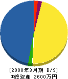 京都森林総合コンサルタント 貸借対照表 2008年3月期