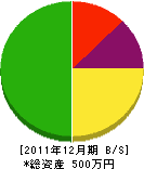 福島土建 貸借対照表 2011年12月期