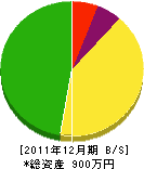 宮崎建設 貸借対照表 2011年12月期