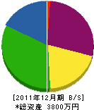 千坂土木 貸借対照表 2011年12月期