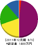 原田板金工業所 貸借対照表 2011年12月期 原田板金工業所 貸借対照表 2011年12月期