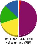 遠藤電気 貸借対照表 2011年12月期