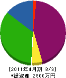 戸田管工 貸借対照表 2011年4月期