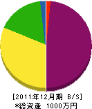 神﨑組 貸借対照表 2011年12月期