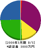 鮫島建設 貸借対照表 2008年3月期