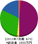 インテリア矢野フスマ本店 貸借対照表 2012年7月期