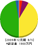 増山鉄工所 貸借対照表 2009年12月期