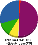 神戸電工 貸借対照表 2010年4月期