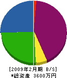 千代田ボーリング 貸借対照表 2009年2月期