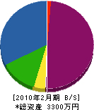 宇田畳店 貸借対照表 2010年2月期