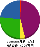 松本土木 貸借対照表 2008年8月期