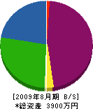 松本土木 貸借対照表 2009年8月期