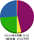 箸尾水道工業 貸借対照表 2010年4月期