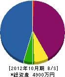 岡元電気工事 貸借対照表 2012年10月期