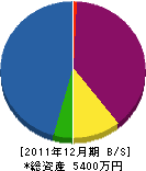 松尾産業 貸借対照表 2011年12月期