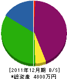 柳田庭園 貸借対照表 2011年12月期