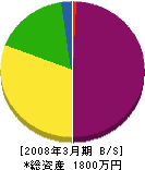 鈴木工務店 貸借対照表 2008年3月期