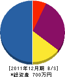 中島工業 貸借対照表 2011年12月期