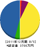 榊原配管設備 貸借対照表 2011年12月期