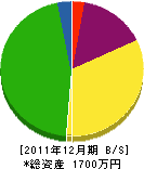 菊池工務店 貸借対照表 2011年12月期