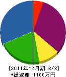 太田電業 貸借対照表 2011年12月期