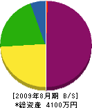 千島建設 貸借対照表 2009年8月期