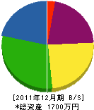 柴田建設 貸借対照表 2011年12月期