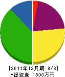 長村工務店 貸借対照表 2011年12月期