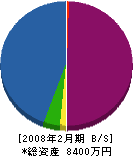 菅野園芸 貸借対照表 2008年2月期
