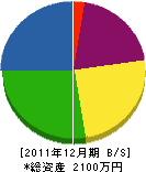 岡﨑建設 貸借対照表 2011年12月期