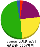 北関東緑化 貸借対照表 2009年12月期